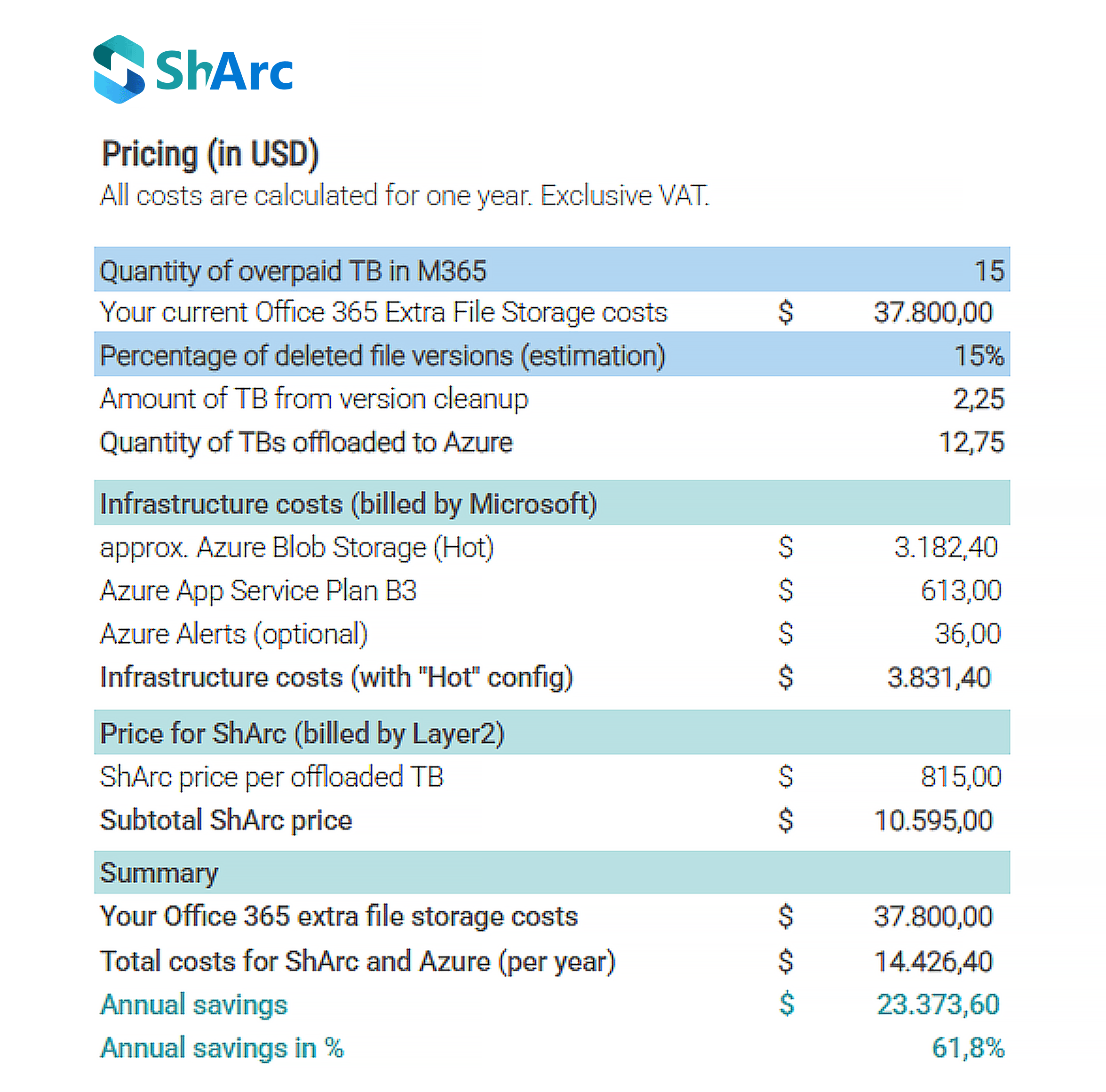 Cost calculator for SharePoint storage costs